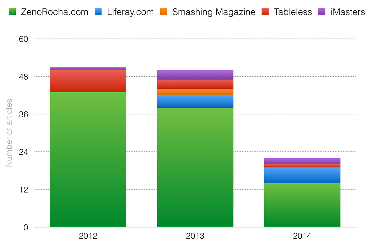 Graph: Posts per blog